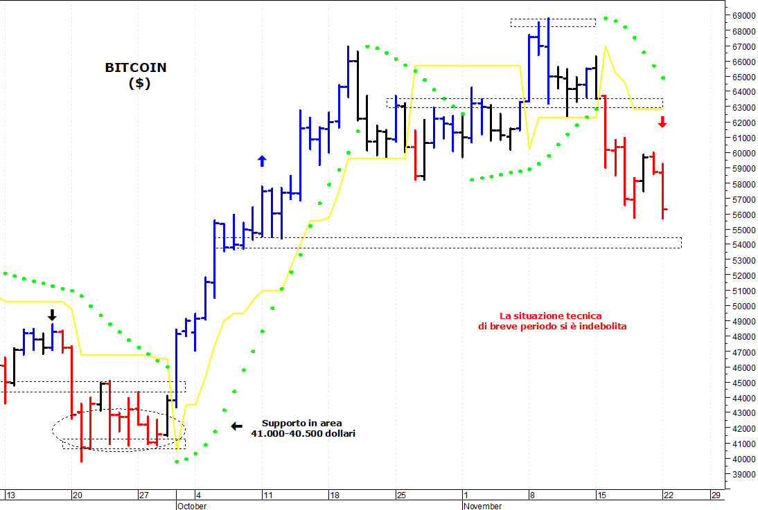 Bitcoin ($): in discesa verso i primi supporti