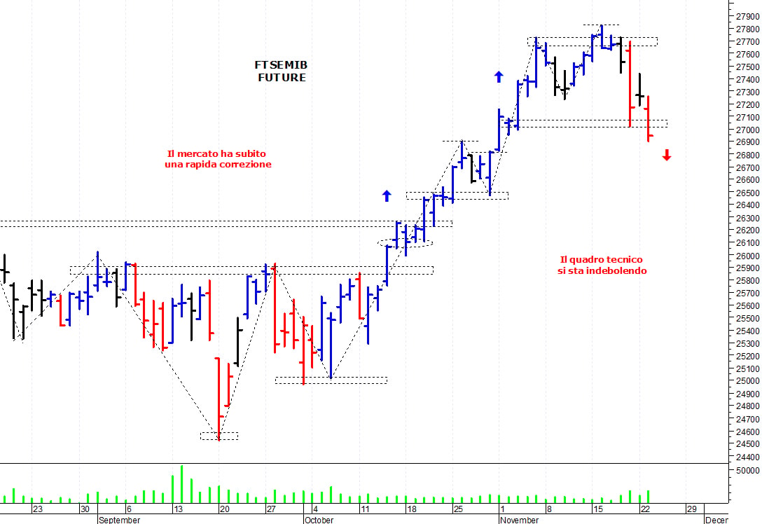 Ftse Mib future: spunti operativi per mercoledì 24 novembre