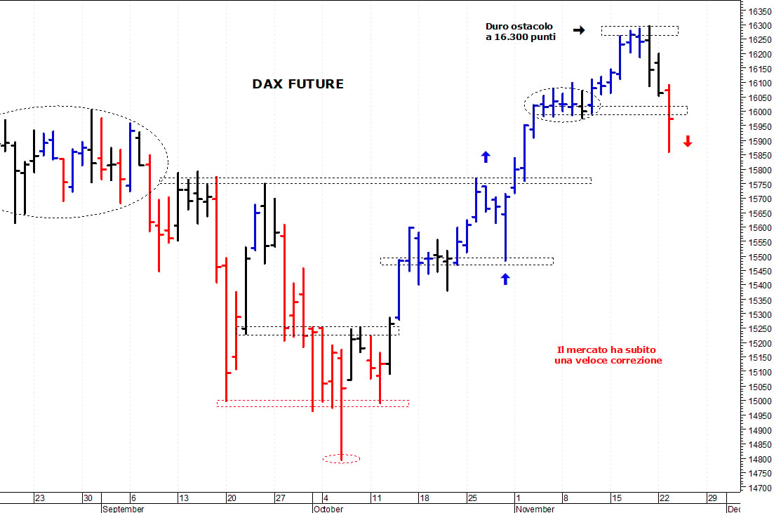 Dax future: la correzione prosegue