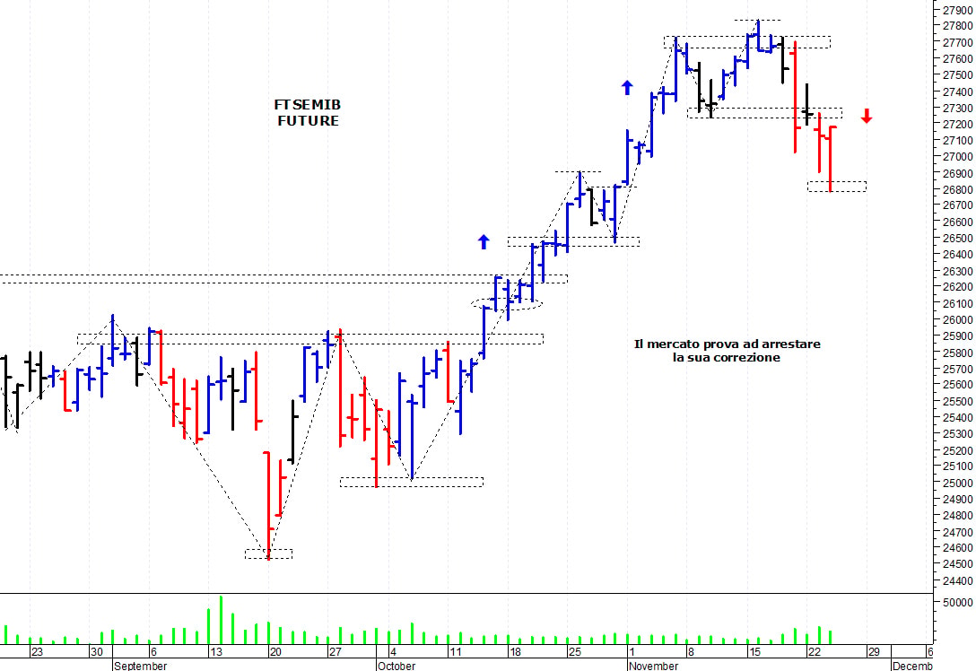 Ftse Mib future: spunti operativi per giovedì 25 novembre