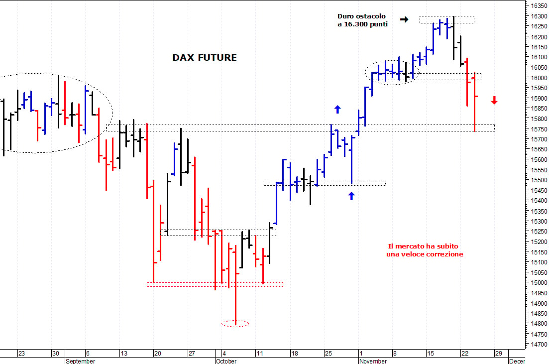 Dax future: minimo intraday a 15.735 punti