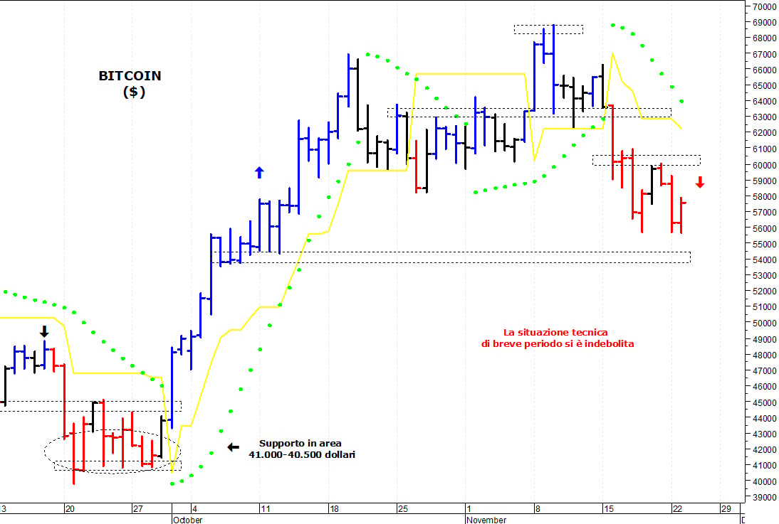 Bitcoin ($): supporto grafico a quota 55.500$