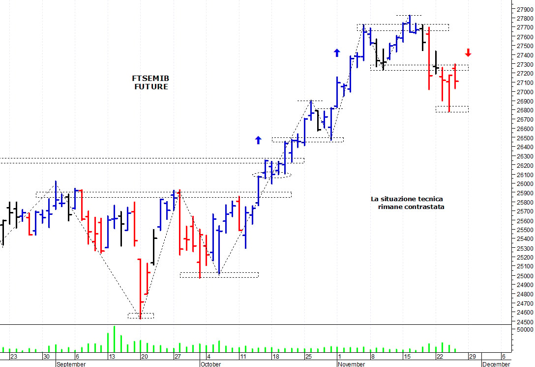 Ftse Mib future: spunti operativi per venerdì 26 novembre