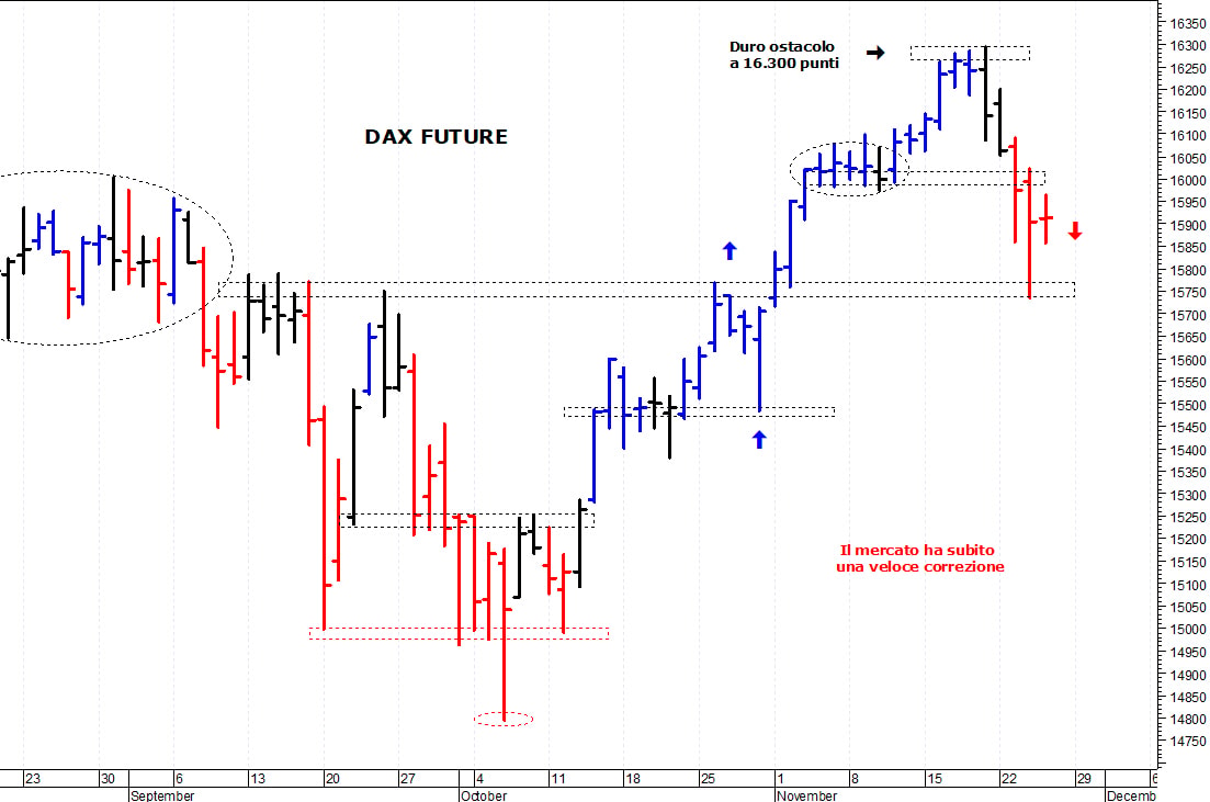 Dax future: nuovo test dei supporti