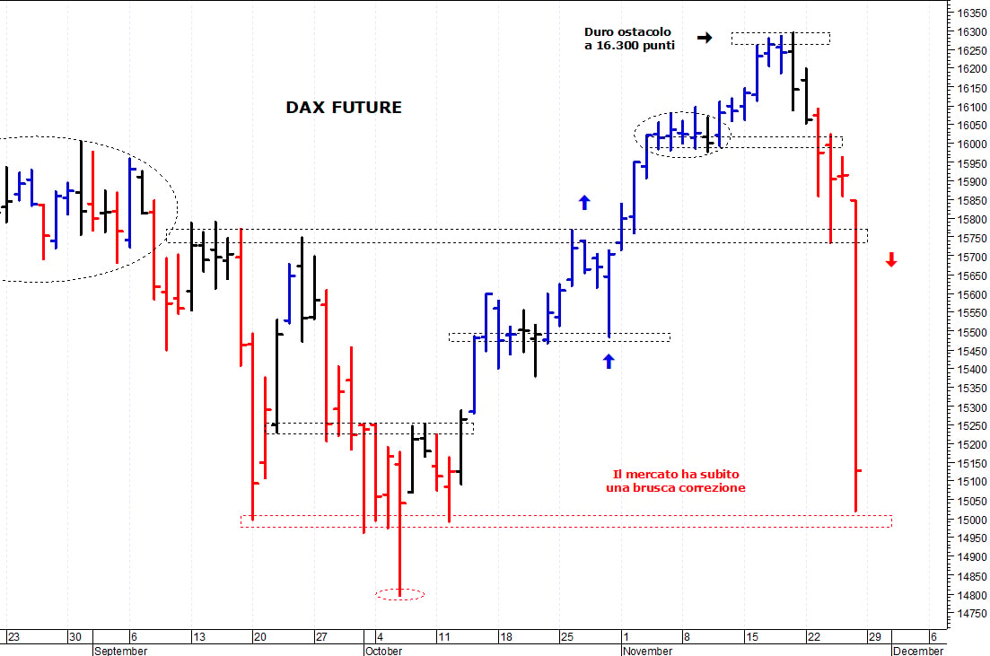 Dax future: una brusca ondata ribassista