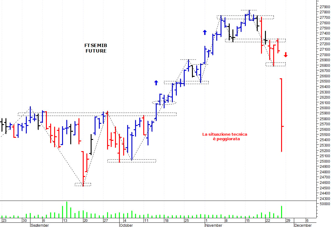 Ftse Mib future: spunti operativi per lunedì 29 novembre