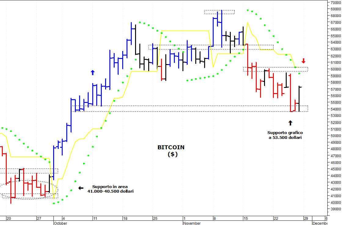 Bitcoin ($): sostegno grafico a quota 53.500$