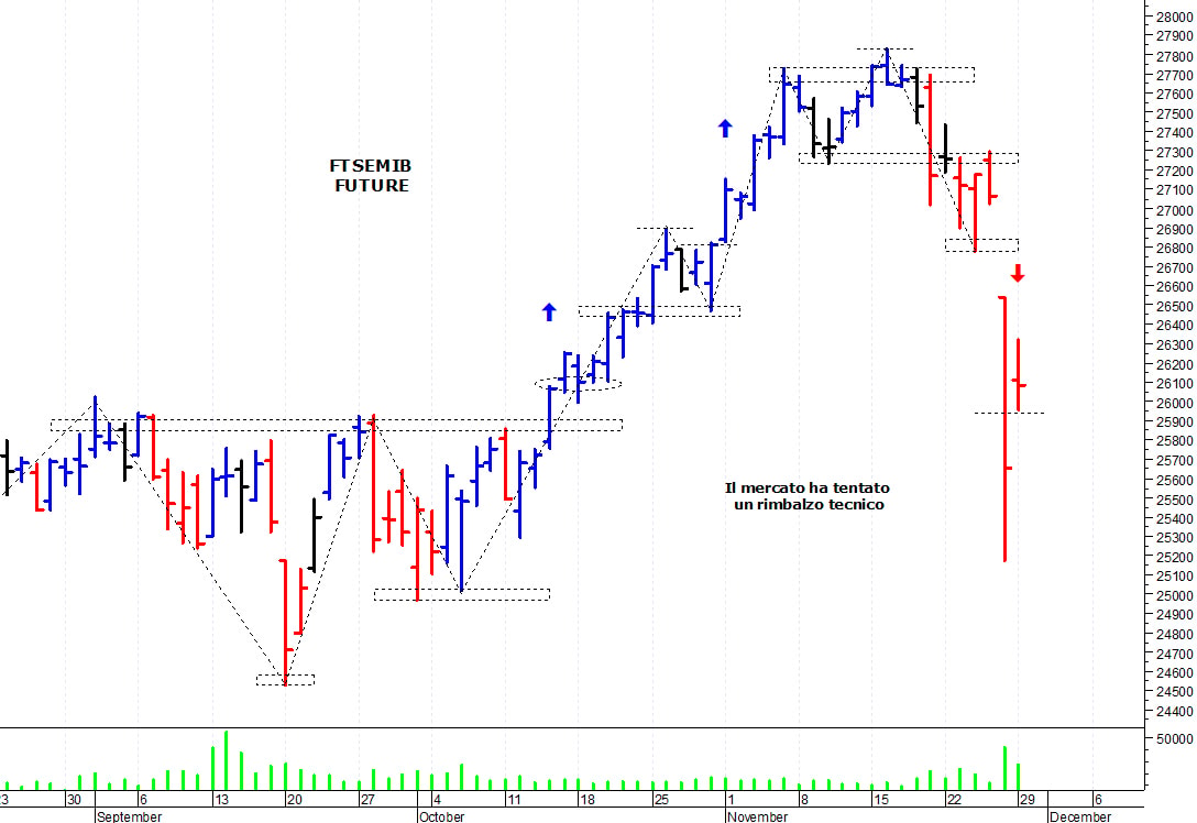 Ftse Mib future: spunti operativi per martedì 30 novembre