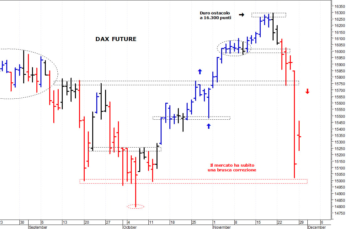 Dax future: i prezzi provano un difficile recupero