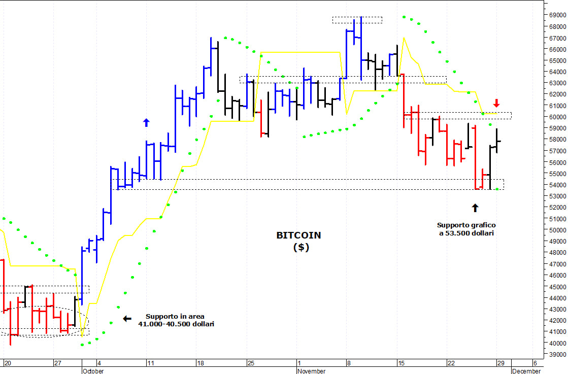 Bitcoin ($): consolidamento laterale sopra i 53.500$