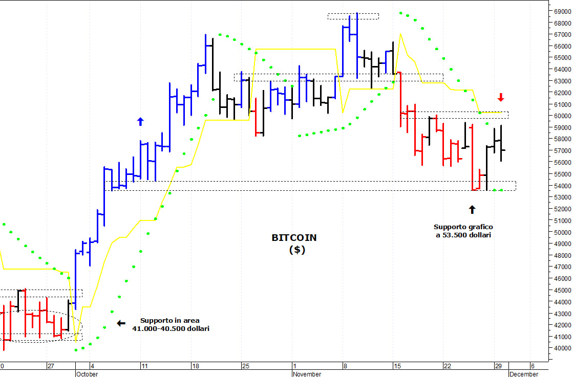 Bitcoin ($): in trading-range sotto i 60.000 dollari