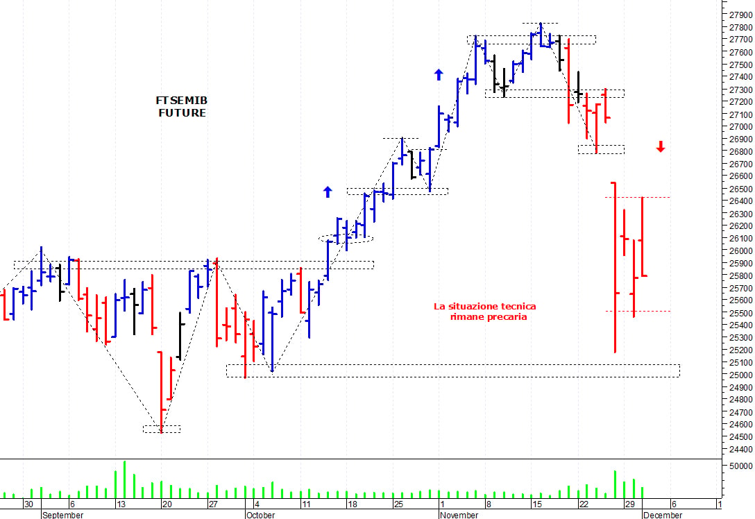 Ftse Mib future: spunti operativi per giovedì 2 dicembre