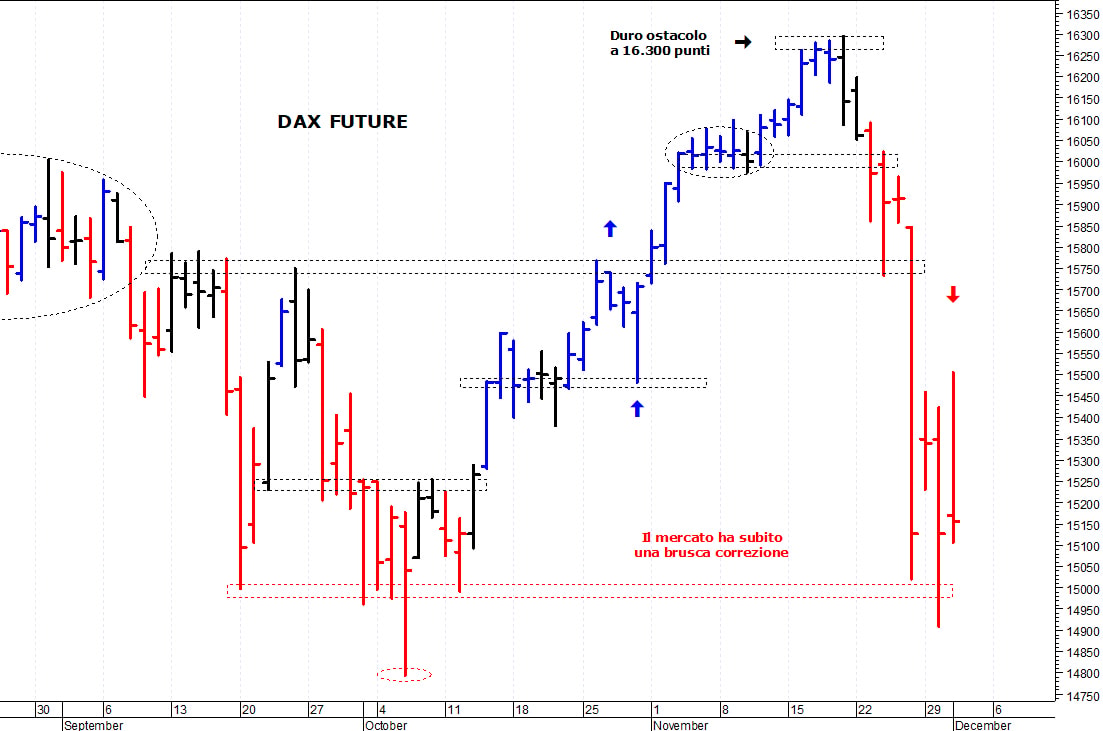 Dax future: i prezzi provano un rimbalzo tecnico