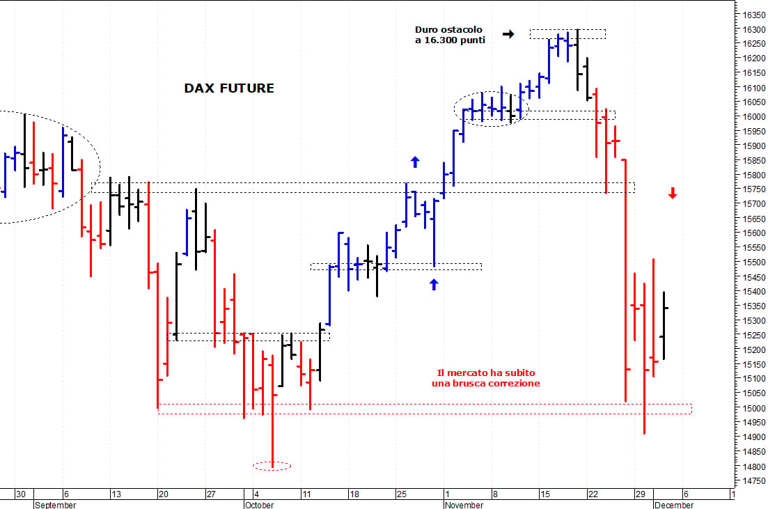 Dax future: pericolosa una discesa sotto i 15.000 punti