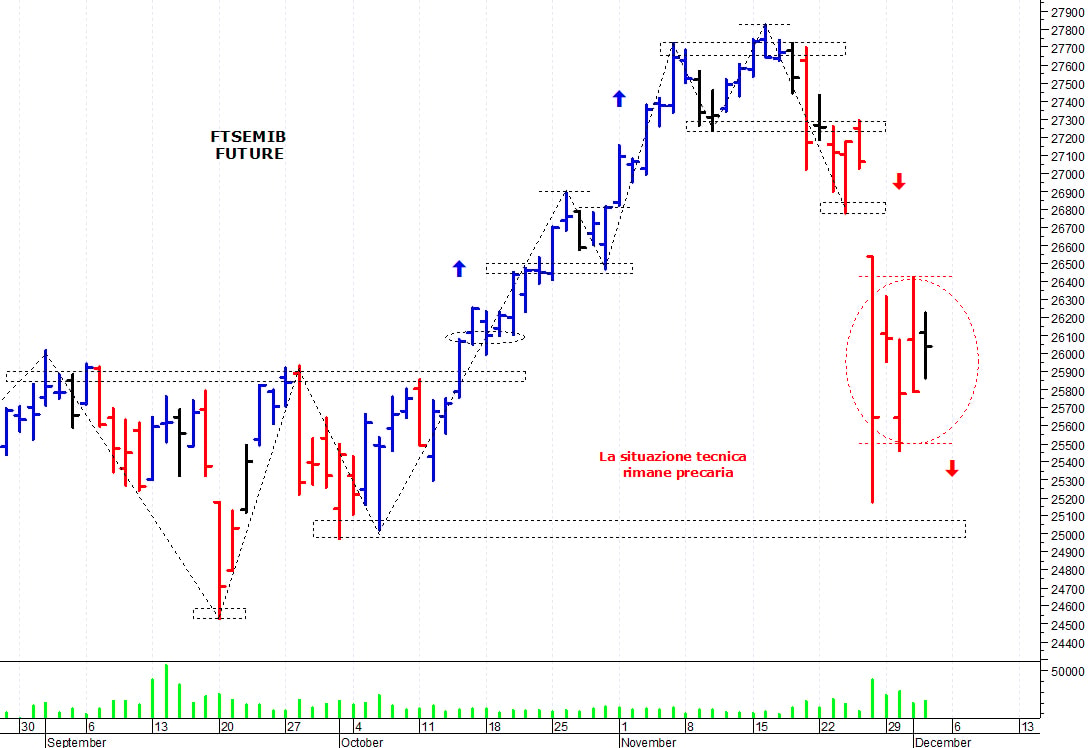 Ftse Mib future: spunti operativi per venerdì 3 dicembre