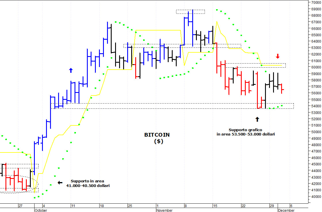 Bitcoin ($): i prezzi rimangono in trading-range
