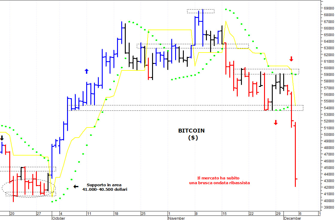 Bitcoin ($): una brusca accelerazione ribassista