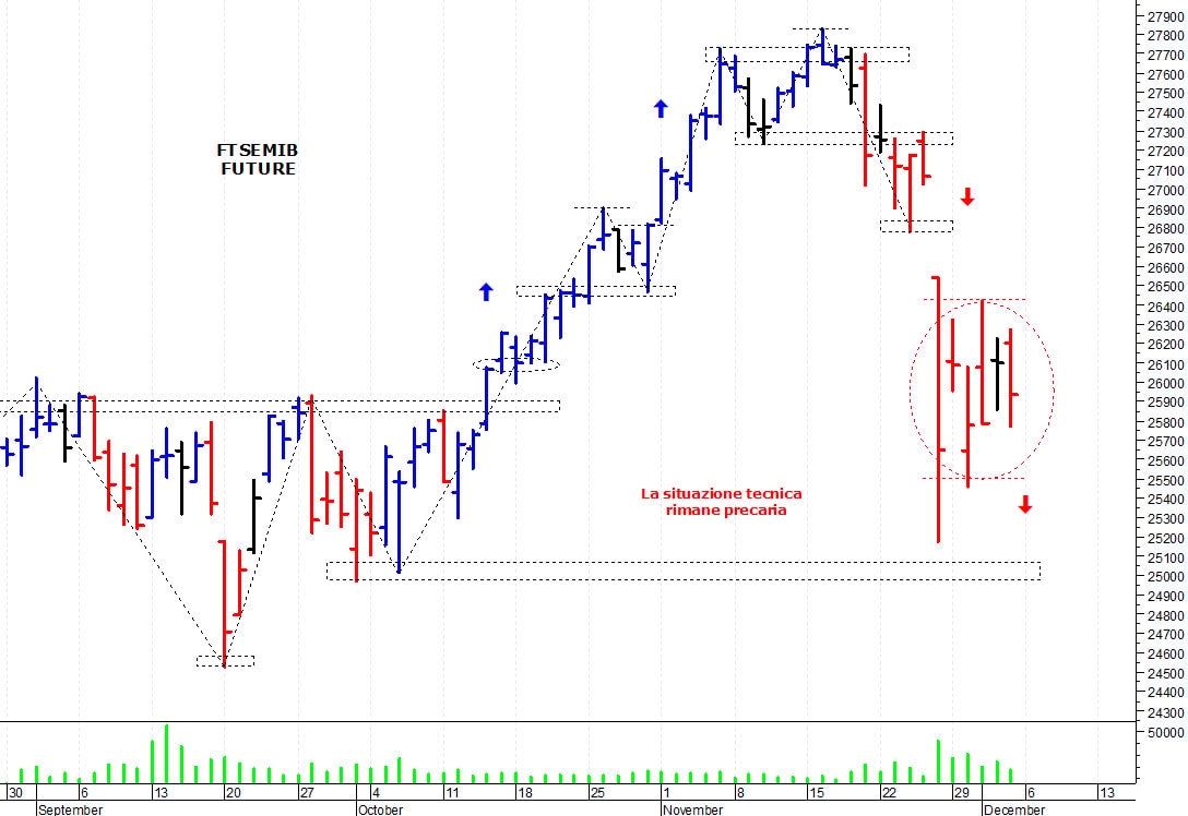 Ftse Mib future: spunti operativi per lunedì 6 dicembre