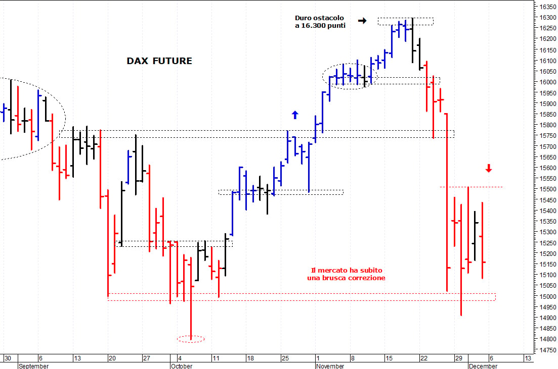 Dax future: la struttura tecnica rimane precaria