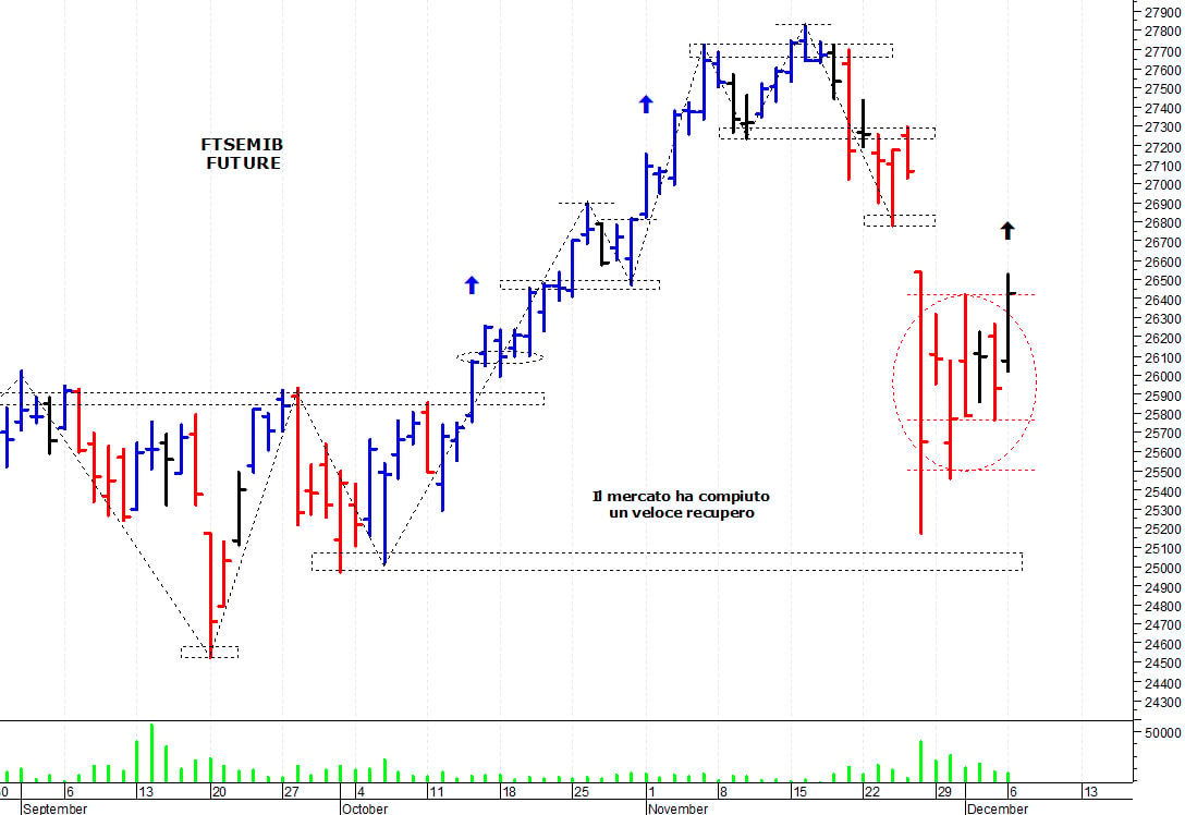 Ftse Mib future: spunti operativi per martedì 7 dicembre
