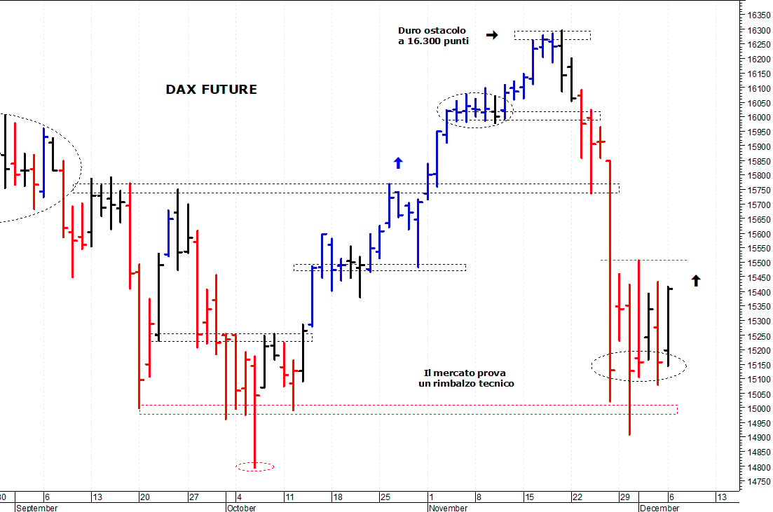 Dax future: il mercato prova un rimbalzo tecnico