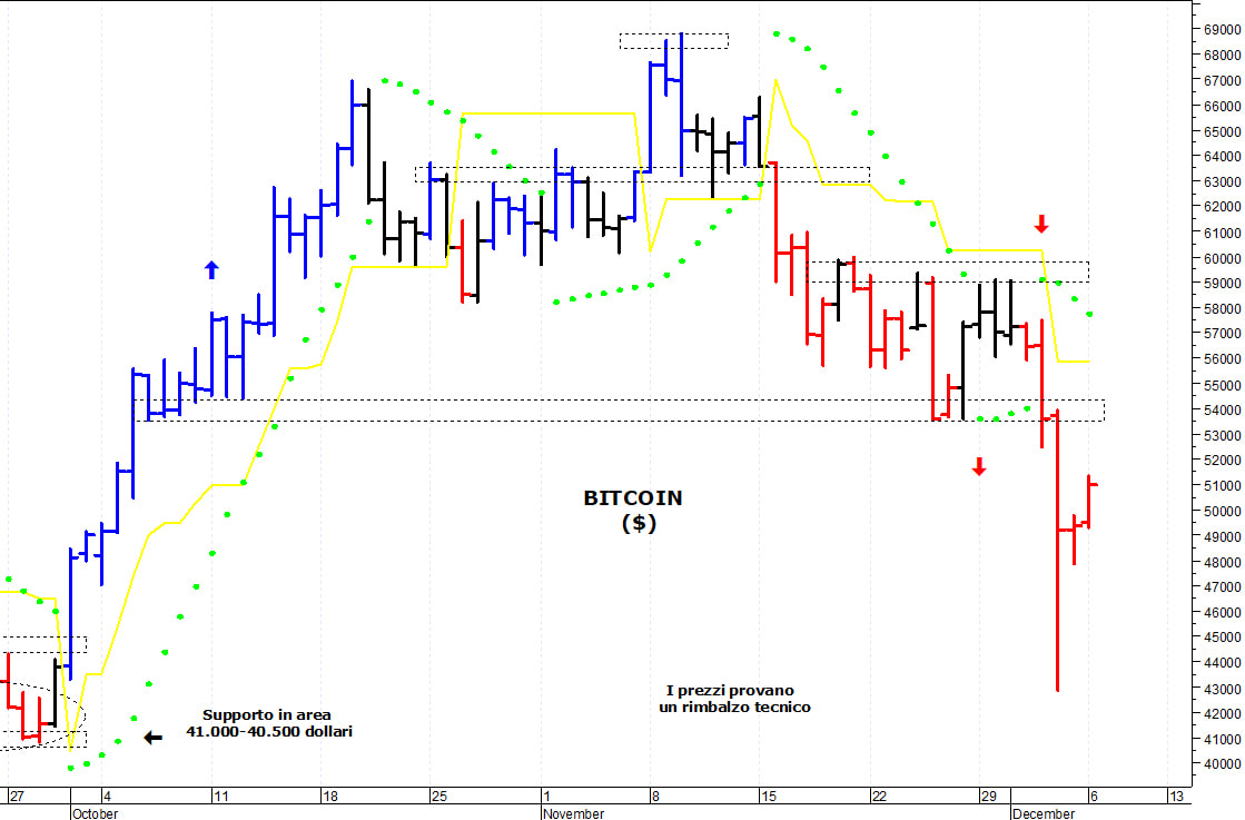 Bitcoin ($): prima resistenza a 53.500 dollari