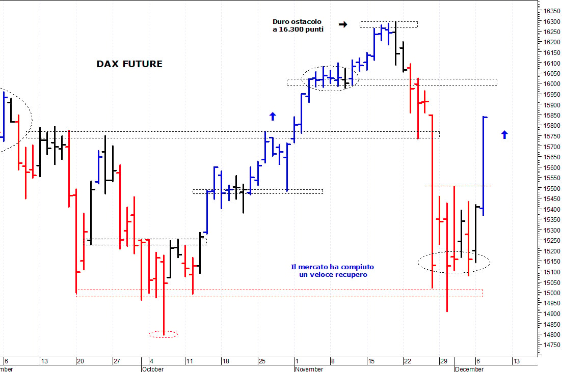 Dax future: il mercato risale con decisione