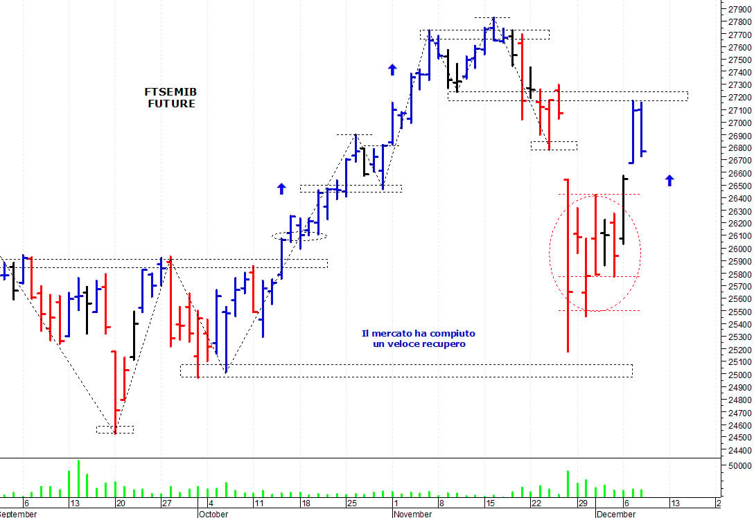 Ftse Mib future: spunti operativi per giovedì 9 dicembre