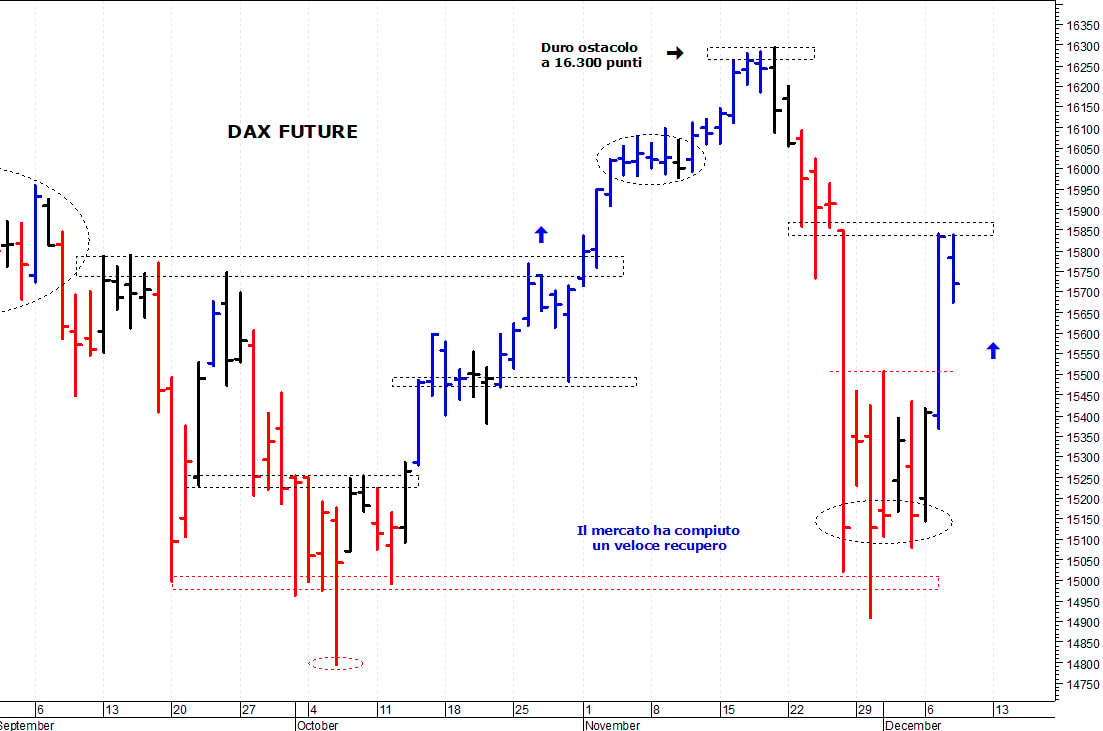 Dax future: supporto grafico a 15.150 punti