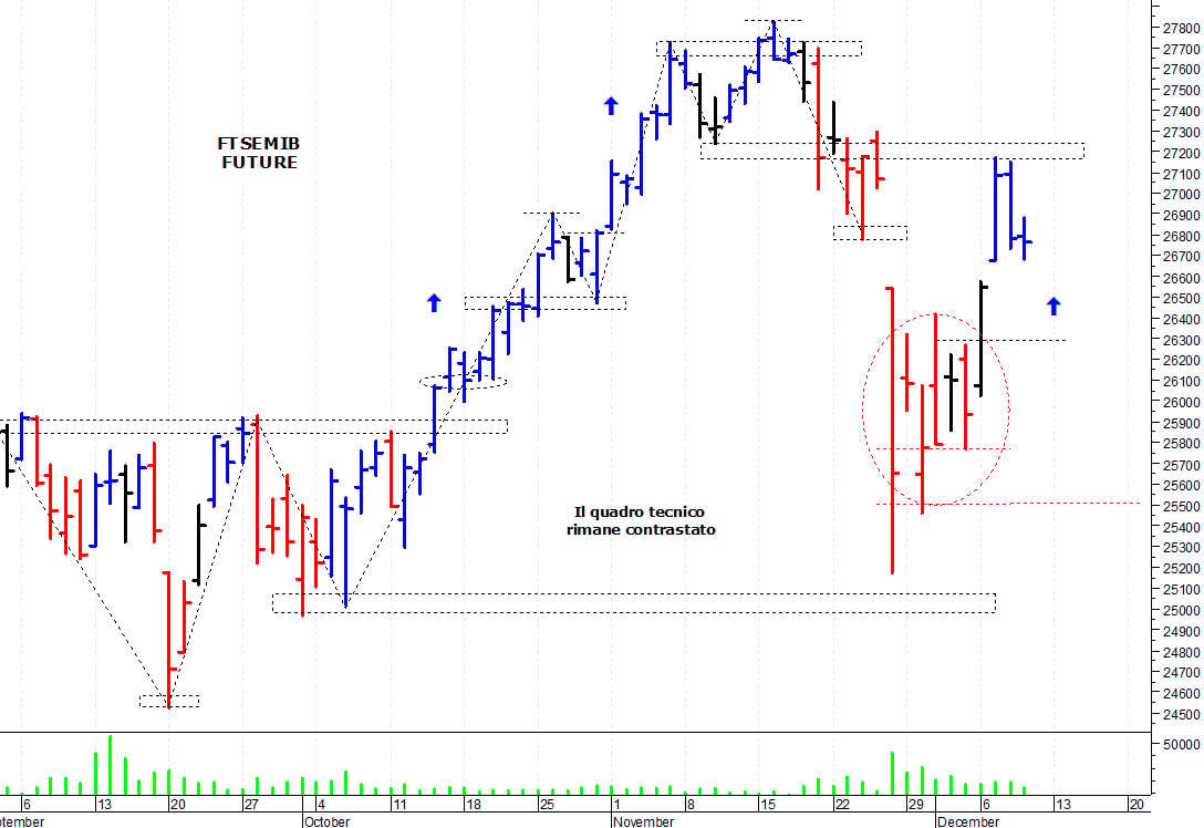 Ftse Mib future: spunti operativi per venerdì 10 dicembre