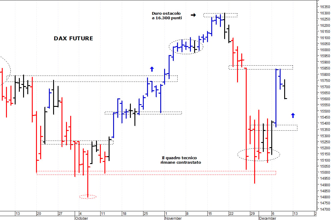Dax future: correzione verso i primi supporti