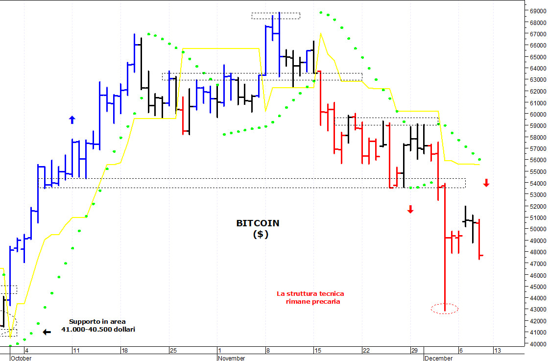 Bitcoin ($): negativa una discesa sotto i 47.000$