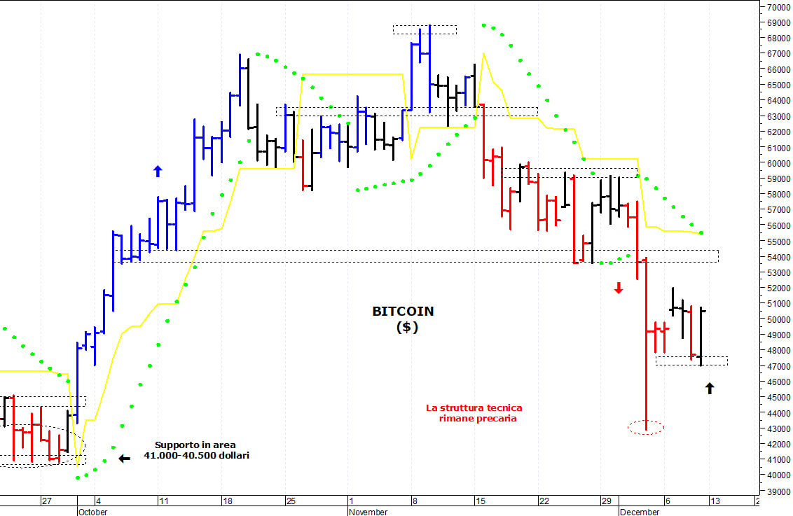 Bitcoin ($): supporto grafico a quota 47.000$