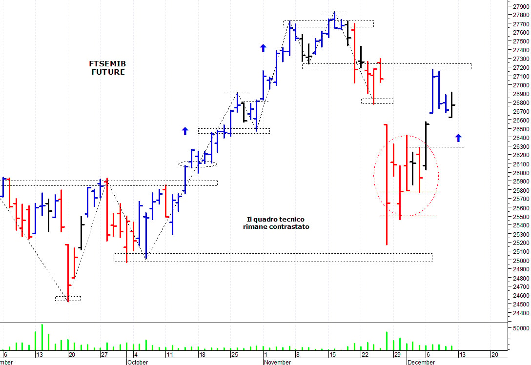 Ftse Mib future: spunti operativi per lunedì 13 dicembre
