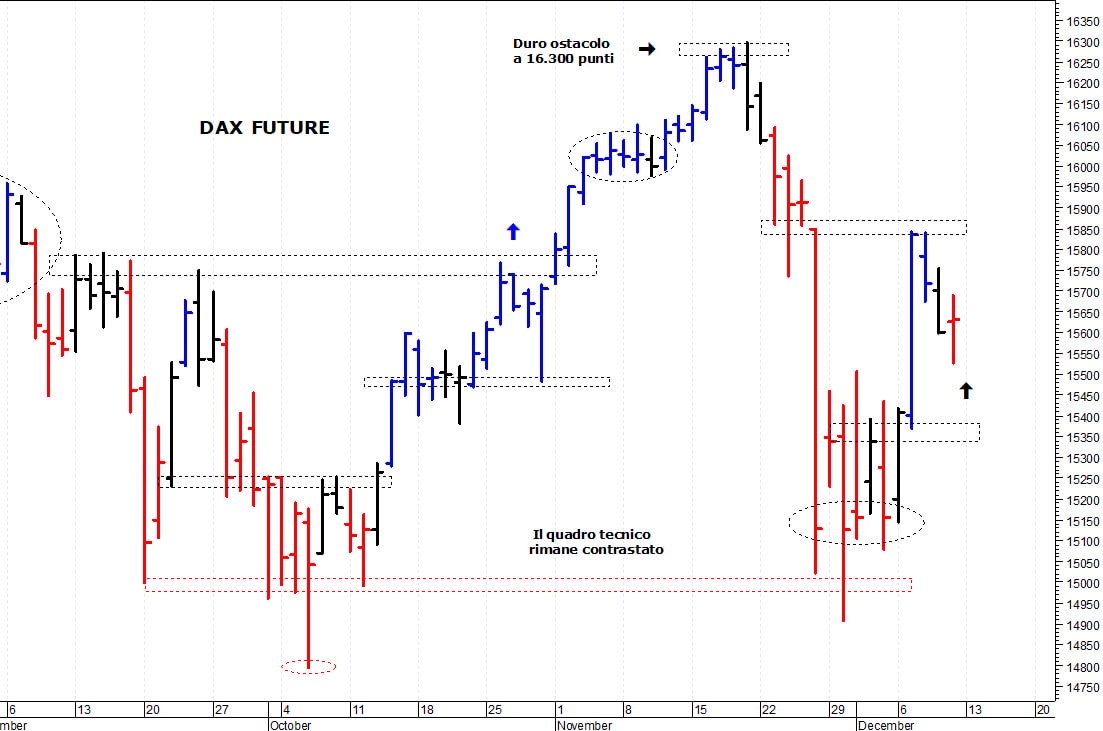 Dax future: il mercato rimane in congestione