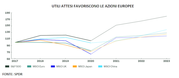 Azioni Ue nel 2022Azioni Ue nel 2022