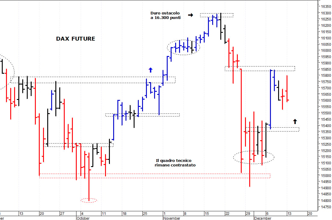 Dax future: il mercato rimane in congestione
