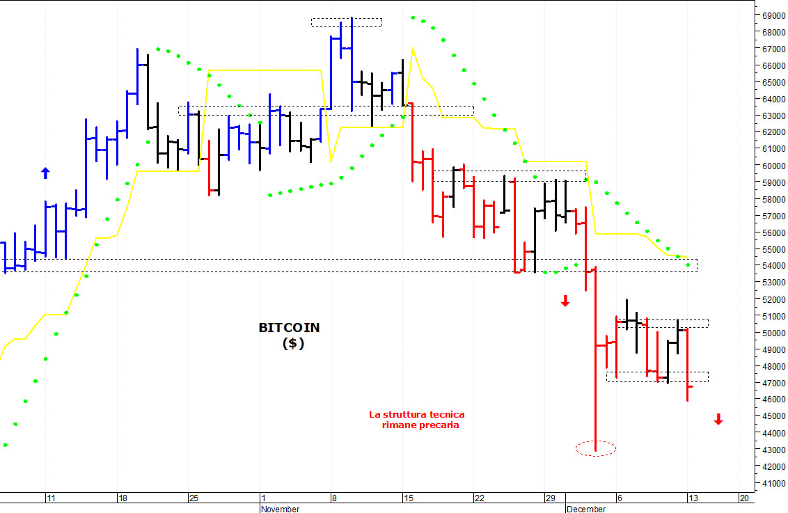 Bitcoin ($): la struttura tecnica rimane precaria