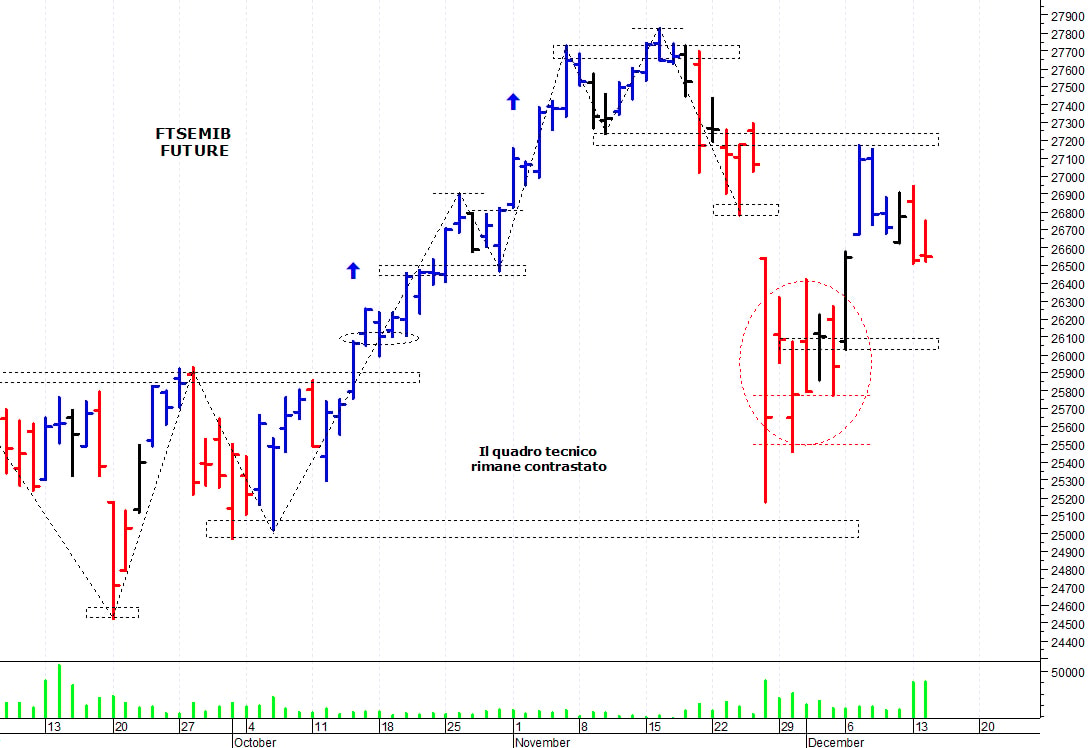 Ftse Mib future: spunti operativi per mercoledì 15 dicembre