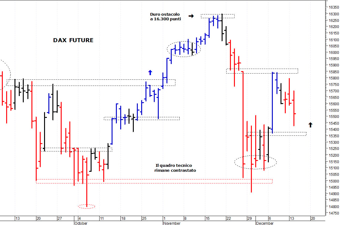 Dax future: in discesa verso i supporti