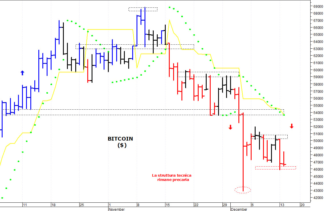 Bitcoin ($): i prezzi provano un rimbalzo tecnico