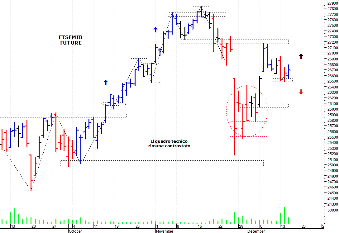 Ftse Mib future: spunti operativi per giovedì 16 dicembre