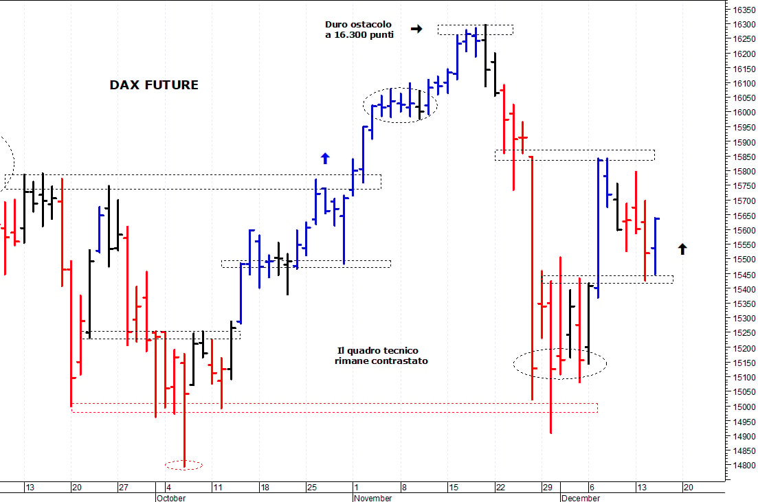 Dax future: in risalita dai supporti