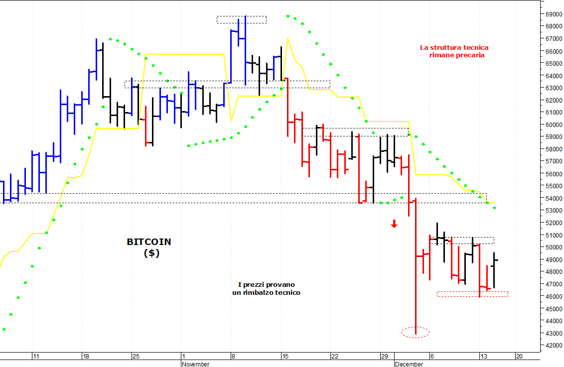 Bitcoin ($): i prezzi provano un rimbalzo tecnico