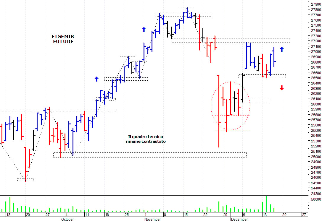 Ftse Mib future: spunti operativi per venerdì 17 dicembre