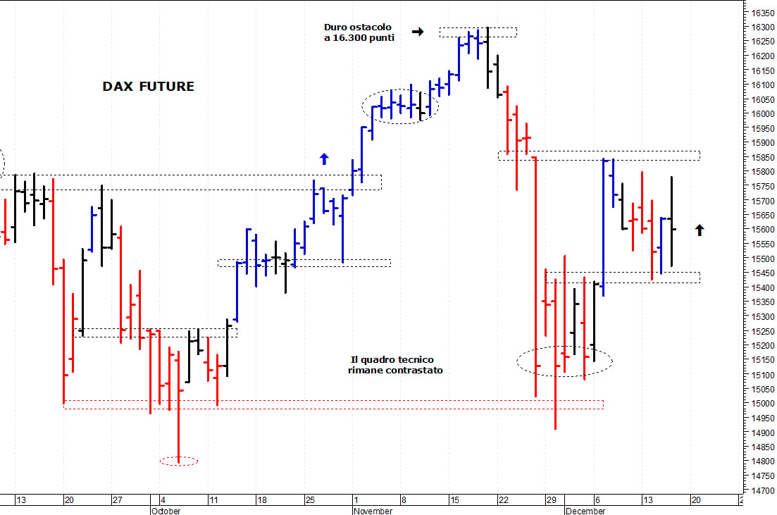 Dax future: il quadro tecnico rimane contrastato