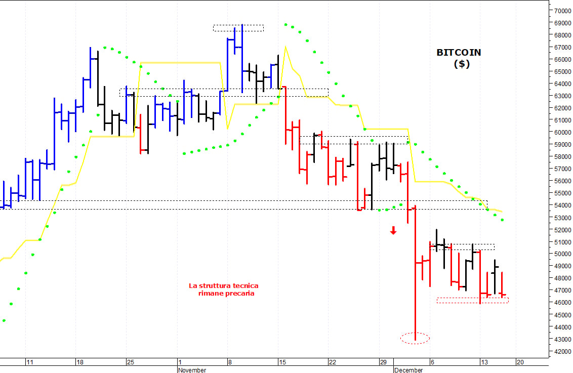 Bitcoin ($): negativa una discesa sotto i 45.500$