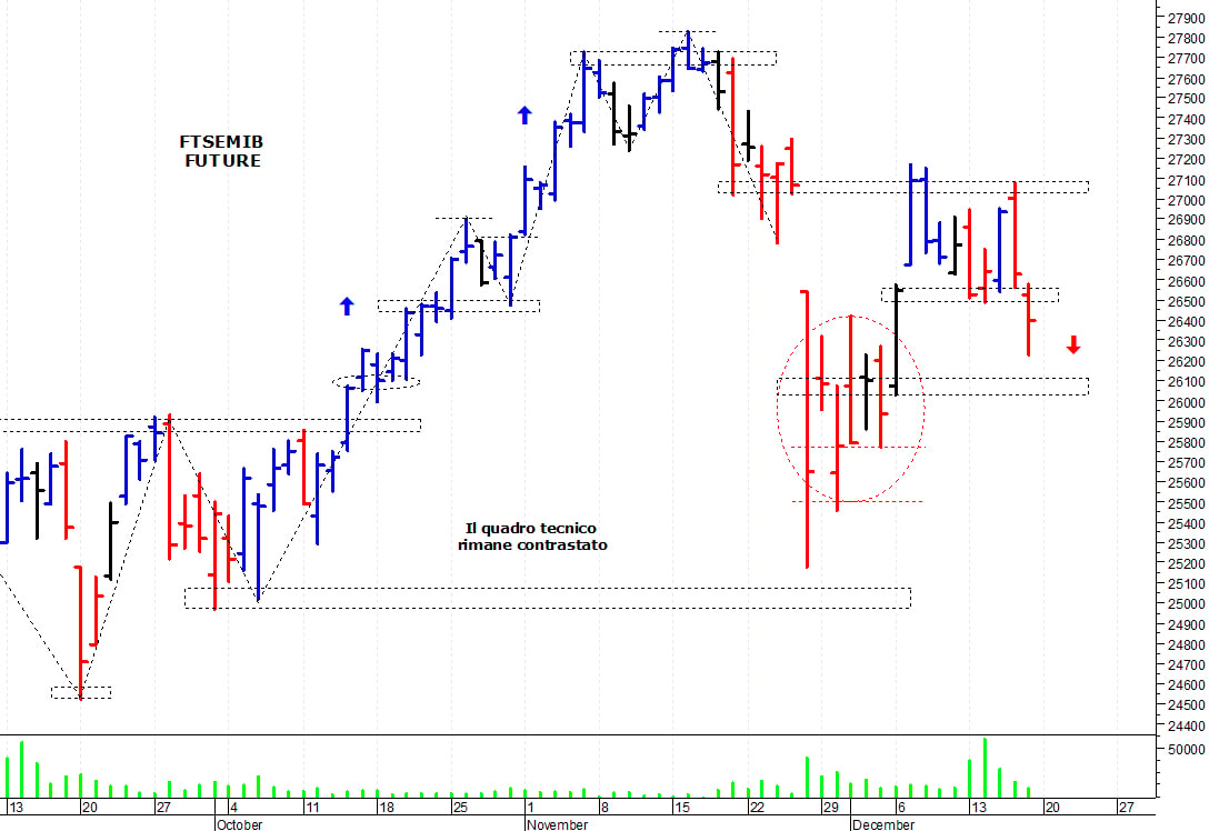 Ftse Mib future: spunti operativi per lunedì 20 dicembre