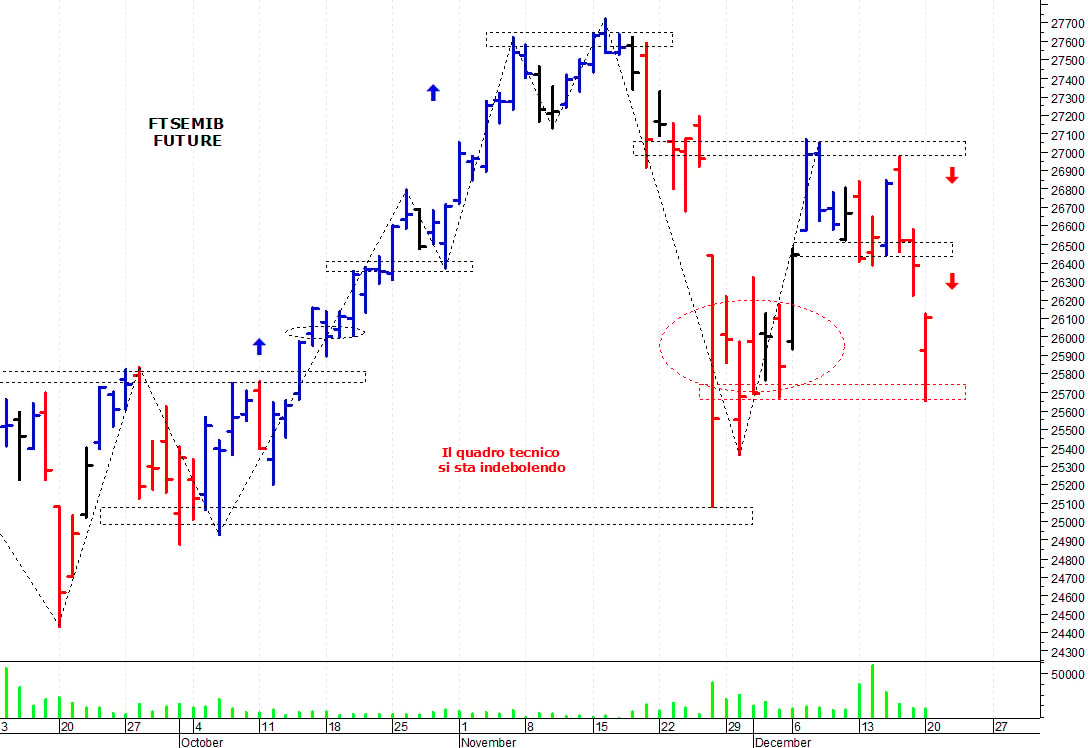 Ftse Mib future: spunti operativi per martedì 21 dicembre