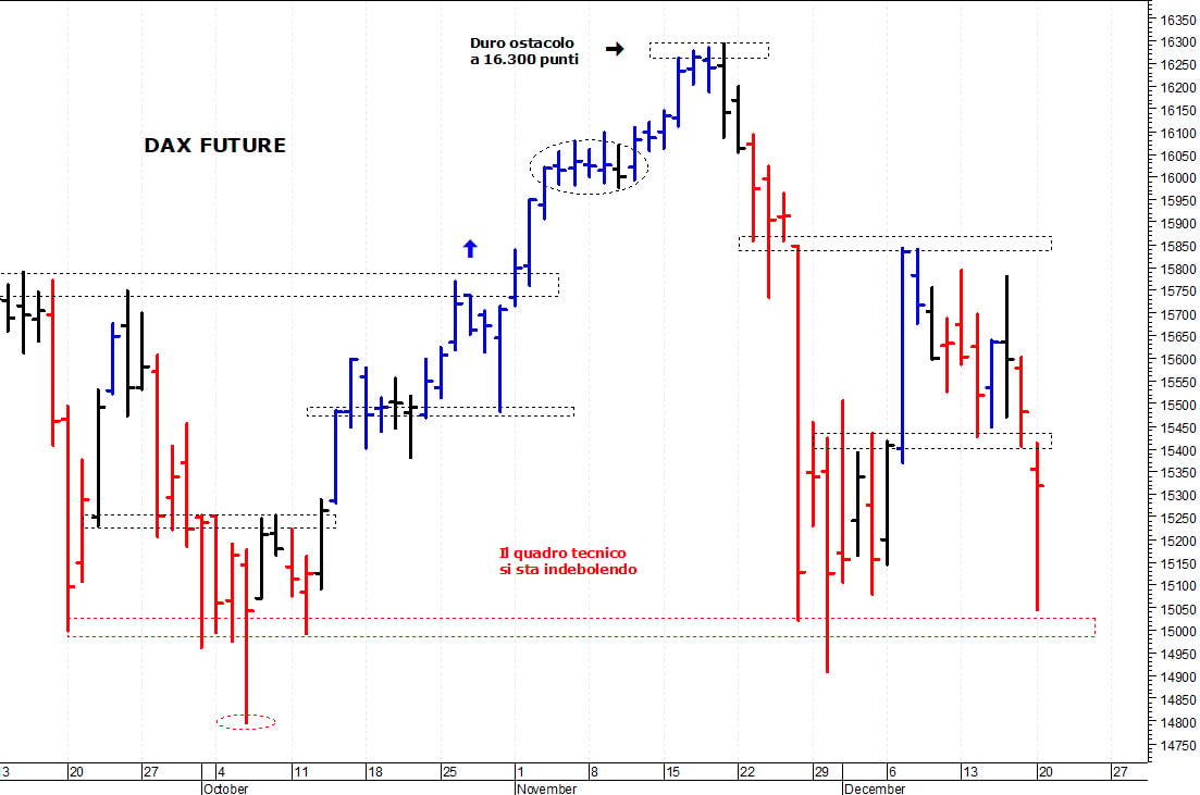 Dax future: i prezzi ritestano i supporti